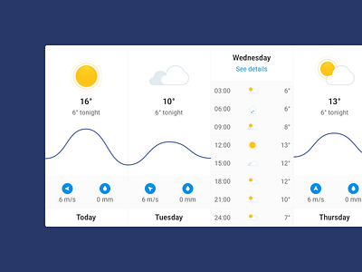 Weather Forecast