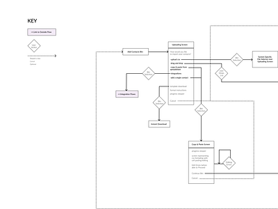 AdRoll Contact Upload User Flow Diagram design diagram mapping product design userflow ux uxdesign