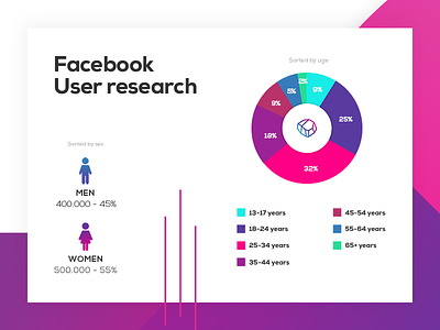 Facebook User Research Infographic infographic piechart research