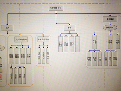 Sitemap informationarchitecture sitemap