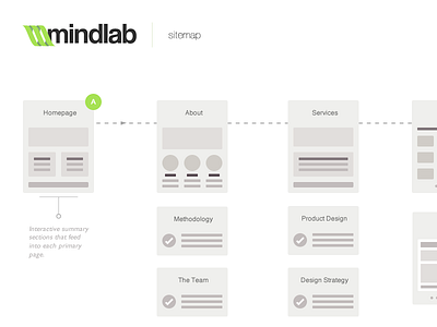 Mindlab Sitemap design mindlab sitemap website