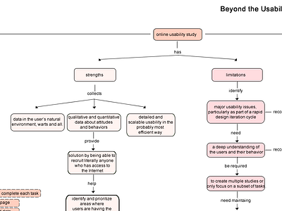 Conceptual Map