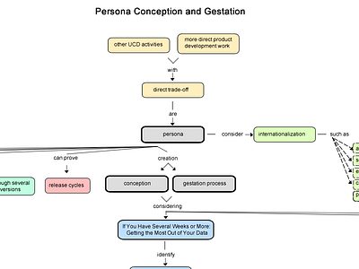 Conceptual Map - Personas