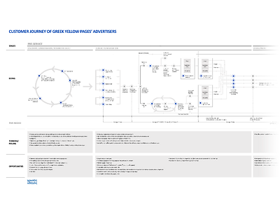 Experience Map of Greek Yellow Pages Advertisers customer journey experience map greek yellow pages information design service design yellow pages