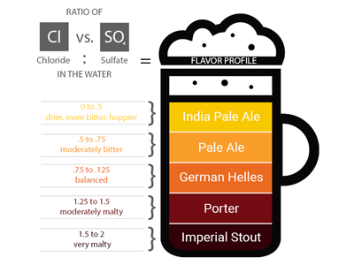 Beer Water Ratio Poster