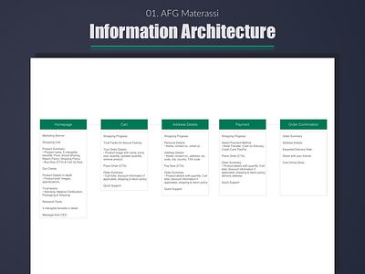 AFG Materassi - Information Architecture