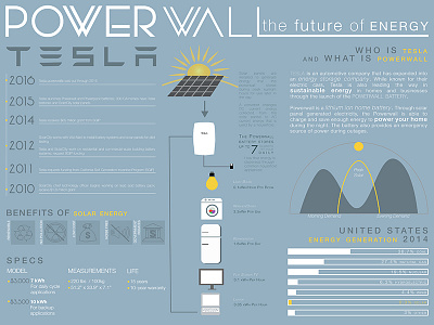 Tesla Powerwall Infographic