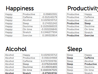 Correlations from 30 days of stats alcohol daily data happiness information productivity sleep stats