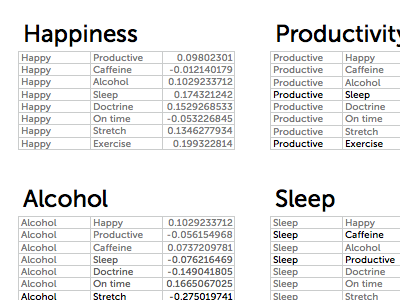 Correlations from 30 days of stats