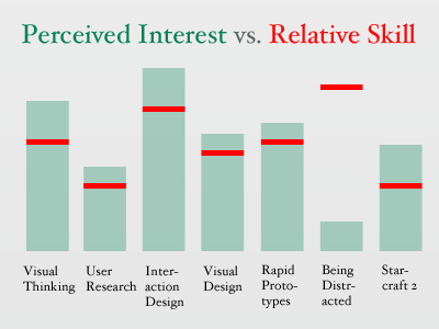 Perceived Interest vs. Relative Skill distractions interaction design interests prototype rapid prototypes starcraft 2 user research visual design visual thinking