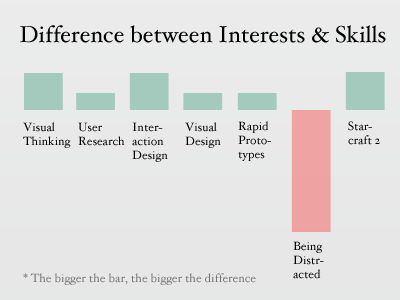 Perceived Room for Improvement or Relative Disinterest chart distractions graph interaction design interests prototype rapid prototypes starcraft 2 user research visual design visual thinking