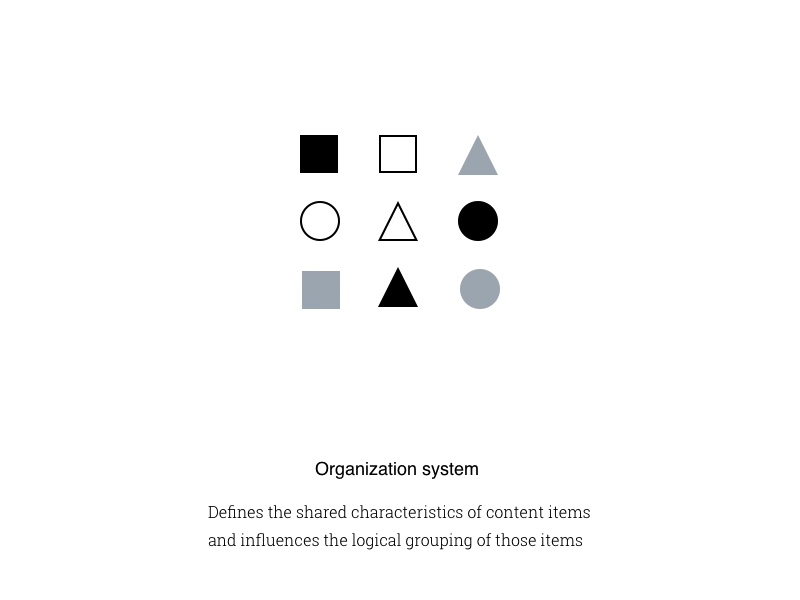 Information Architecture - Organization animation doodles ia information architecture organization