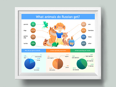 Infographic animals animals vector character character design design illustration infographic pets vector vector illustration vector image