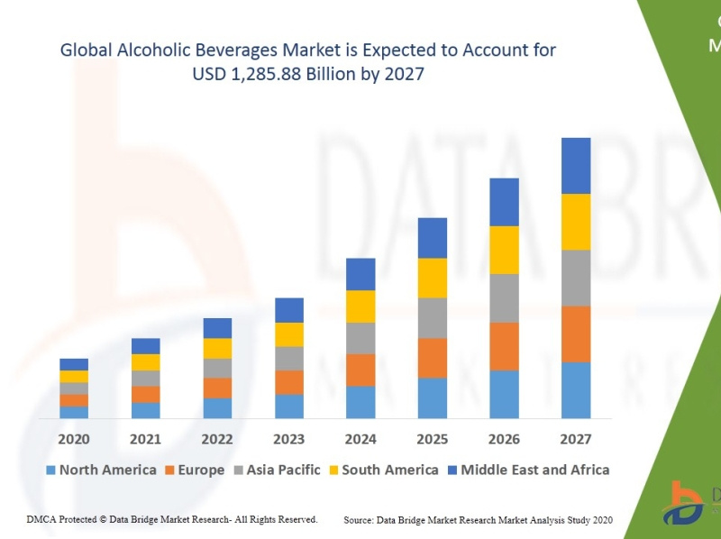 Global Alcoholic Beverage Market by data bridgemarket on Dribbble