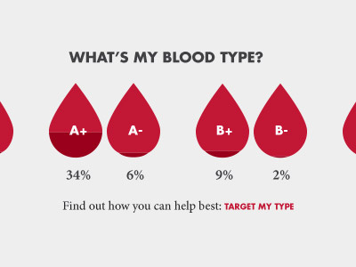 Blood Type Chart blood flat design futura infographics