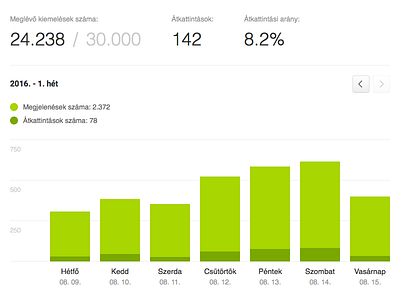 Stats admin chart graph green infographic interface stat statistics ui