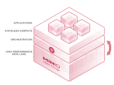 Object Storage Architecture