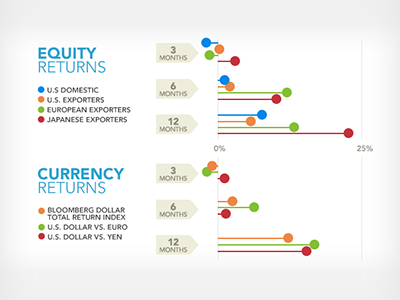 Chart Style charts design infographics statistics visual design web design