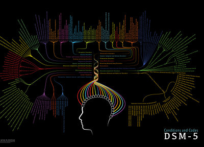Codes and Conditions of the DSM-5 design dsm 5 illustration poster design psychology