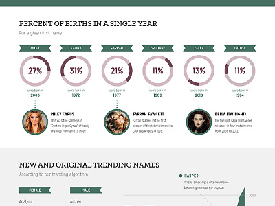 Infographic on first name data