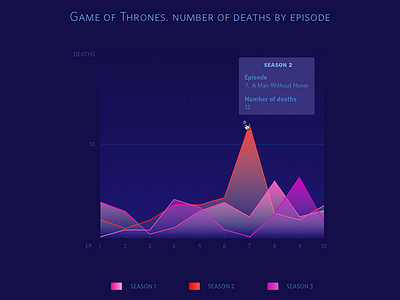 Daily UI #018 - Analytics Chart analytics analytics chart chart daily ui dailyui data data visualization game of thrones infographic interface design