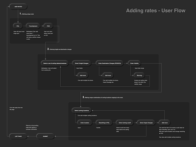 Adding rates - User Flow app application design forms product design task flow usability user experience user flow ux ux design web website