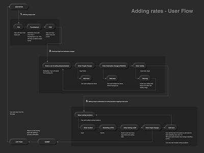 Adding rates - User Flow