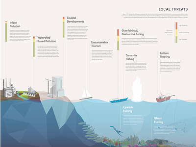 Threats to Coral Reefs design flat illustration infographic information vector