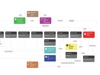 Very complicated scheme auto automative clean connected car design smart car