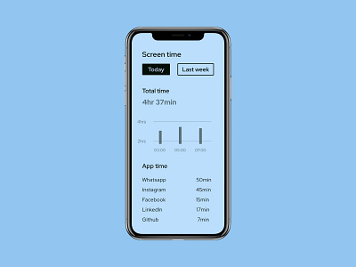 Analysis chart 018 analysis chart app app time dailyui design figma phone screen time ui userinterface