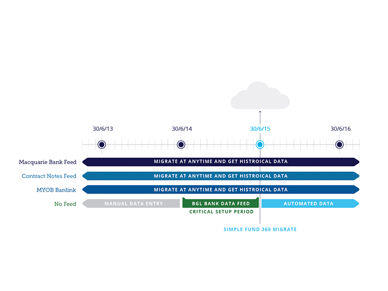 Migration Points