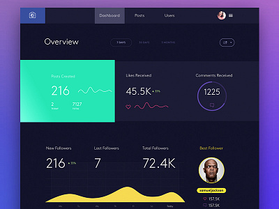 Dashboard home wip analytics chart dashboard graph trending ui ux web