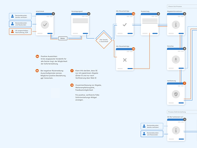 tax return process