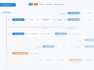 user flow diagram chatbot diagram userflow