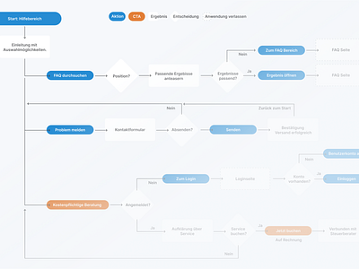 user flow diagram