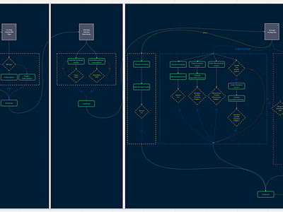 Modularity in flows