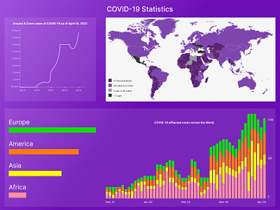 Statistics - 066 066 bar chart charts corona covid covid 19 covid case dailyui dailyui066 graph graphic design map report statistics ui ux ux design vector worldmap