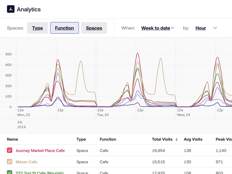 Analytics Popover analytics chart dashboard data data viz density design hover interaction prototype ui