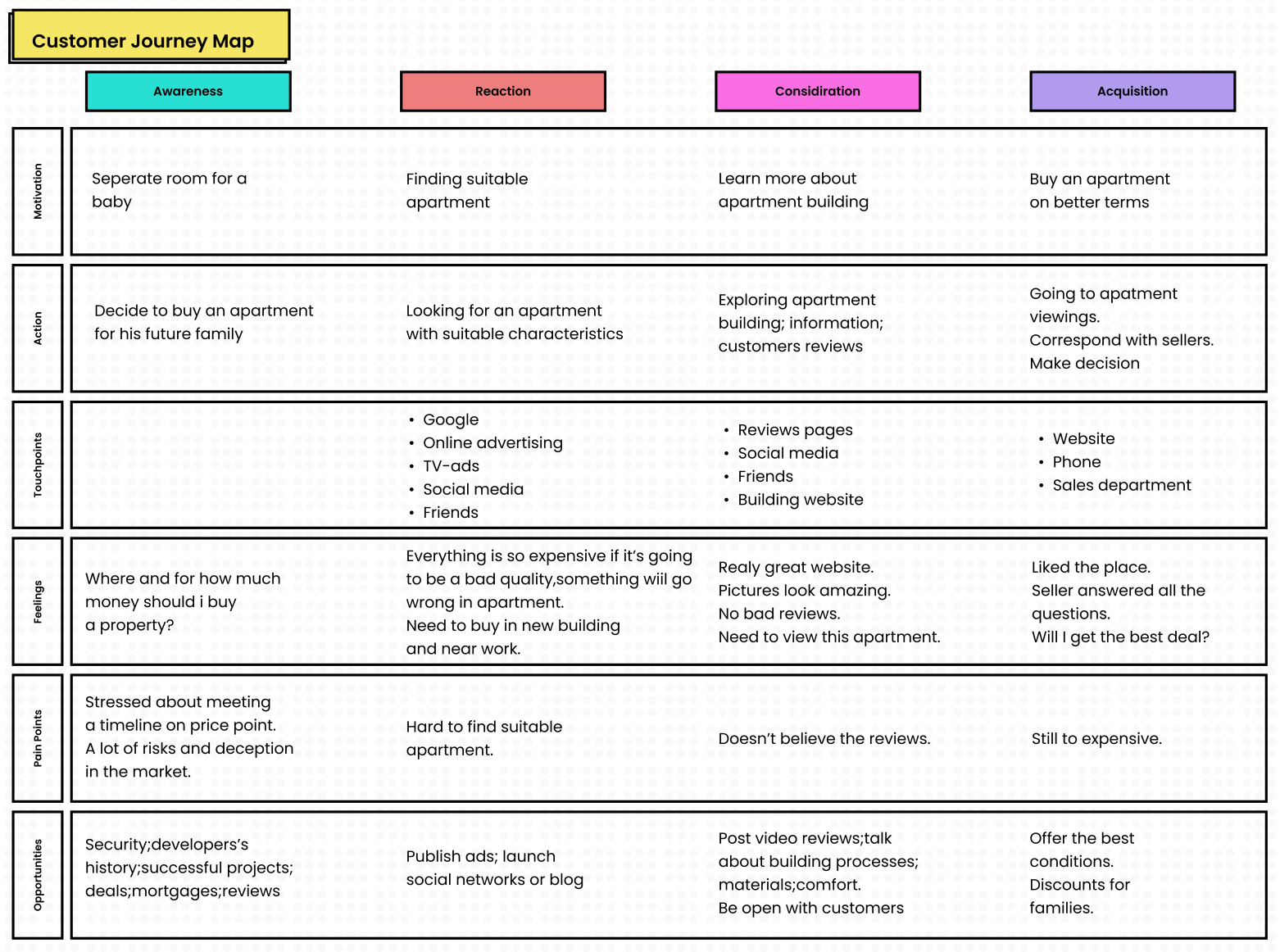 Customer Journey Map - Apartment Building By Karyna On Dribbble