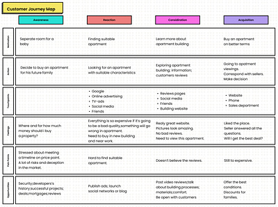 Customer Journey map - Apartment building branding design ui ux