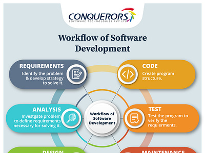 Workflow of Software Development mobileappdevelomenttips mobileappdevelopment mobileappdevelopment company mobileapps