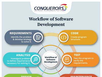 Workflow of Software Development