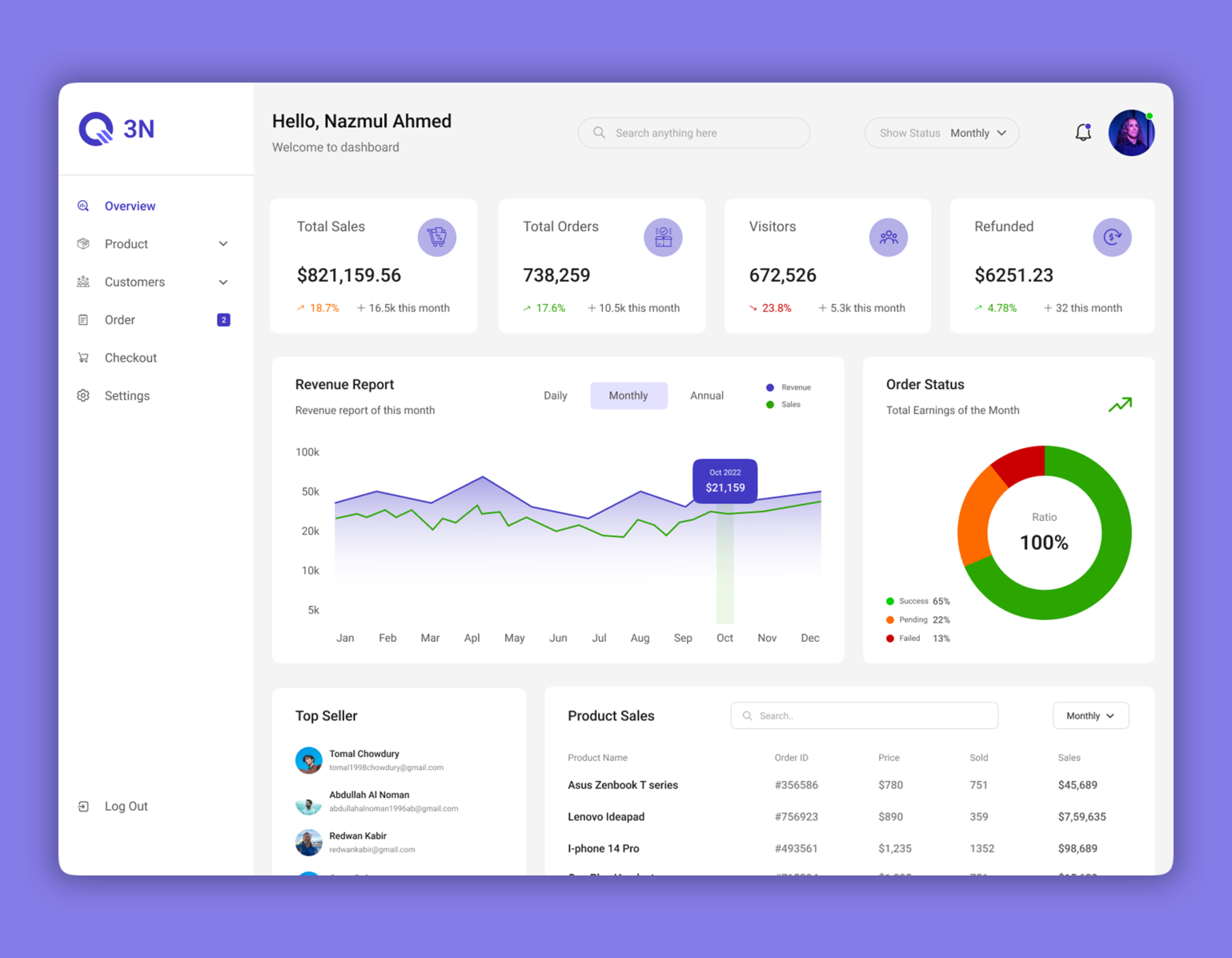 3N E-commerce Dashboard by Nasir Ahmed on Dribbble