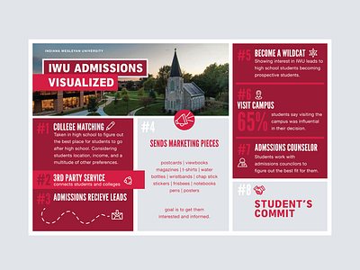 Visualized Admissions at IWU