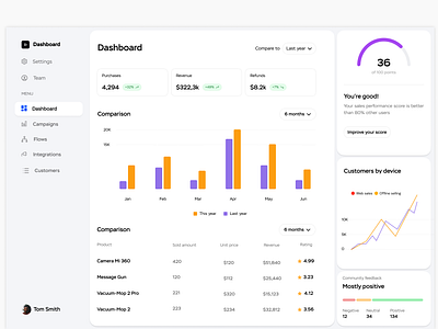 Dashboard branding dailyui dashboard ui uichaleenge uidesign uiux web webdesign