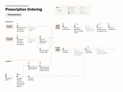 Sustainable Prescription Ecosystem branding customer journey design ecosystem graphic design health healthcare illustration journey map mapping medical pharmacy prescription system design typography ui user journey ux wellness