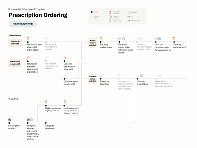 Sustainable Prescription Ecosystem branding customer journey design ecosystem graphic design health healthcare illustration journey map mapping medical pharmacy prescription system design typography ui user journey ux wellness