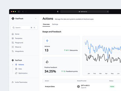 ✱ ft actions branding clean dashboard design kpi statistics ui web design