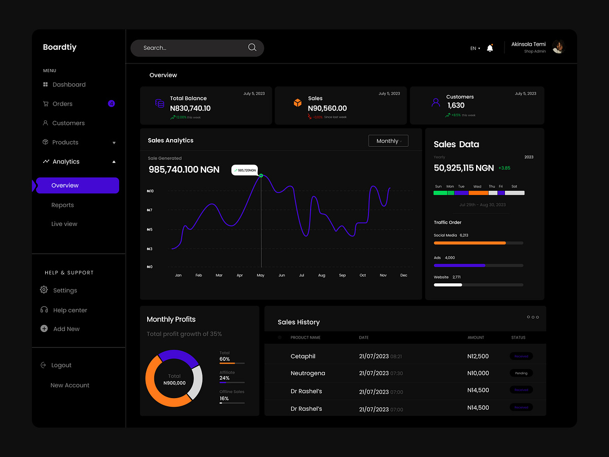 Sales analysis dashboard by Bidokenou Sena on Dribbble