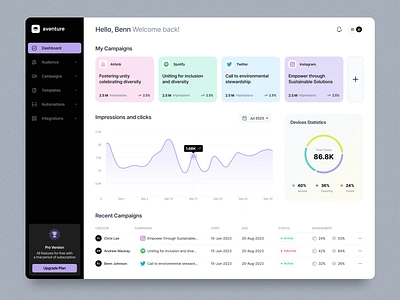 🚀 Elevating Campaign Management admin dashboard application business campaign campaign managment clean dashboard design graph minimalist pie chart product design table ui ux vineeth web web application white